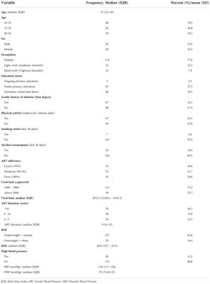 Impaired fasting glucose levels among perinatally HIV-infected adolescents and youths in Dar es Salaam, Tanzania